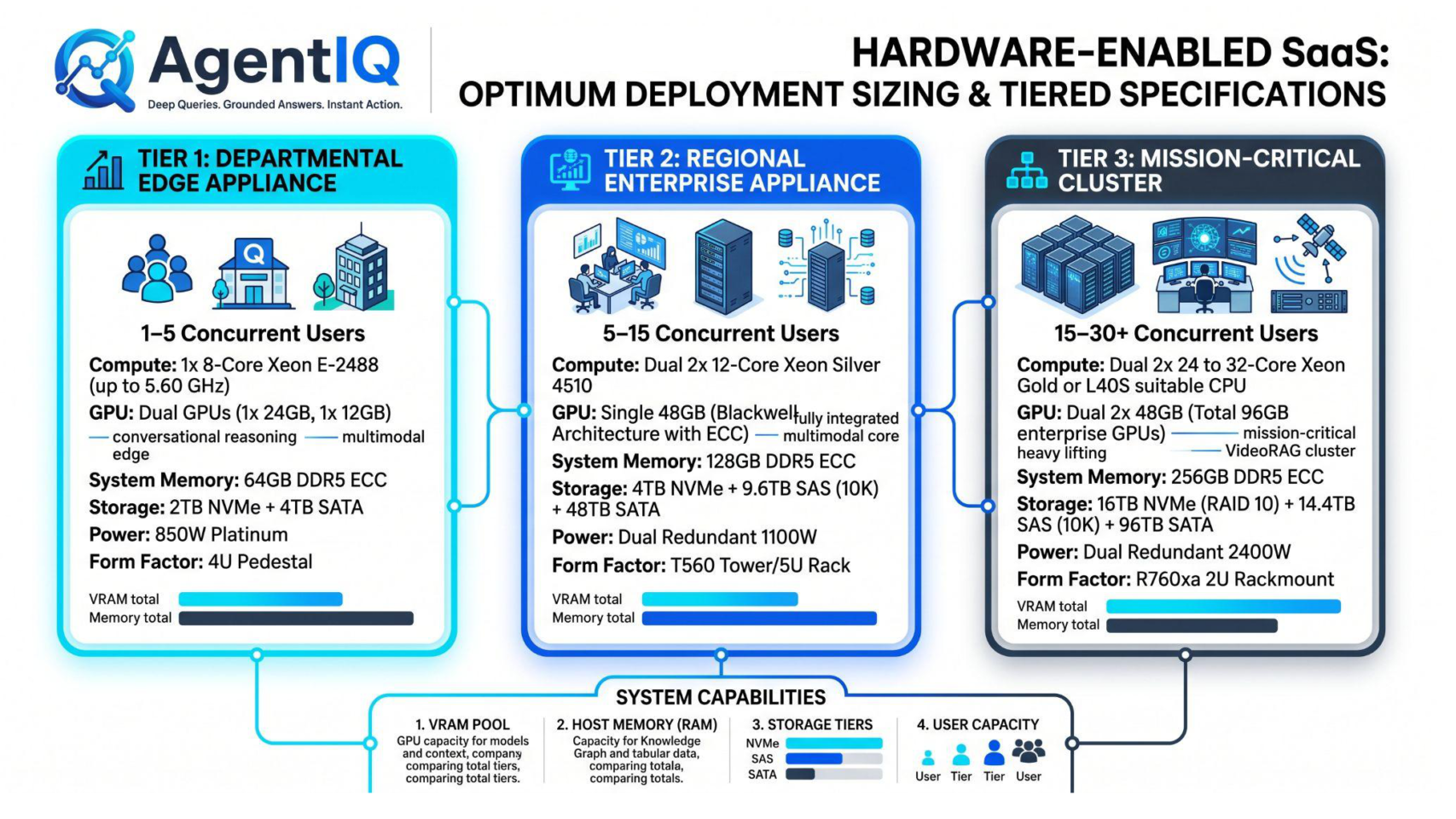 Hardware-Enabled SaaS Optimum Sizing Specifications