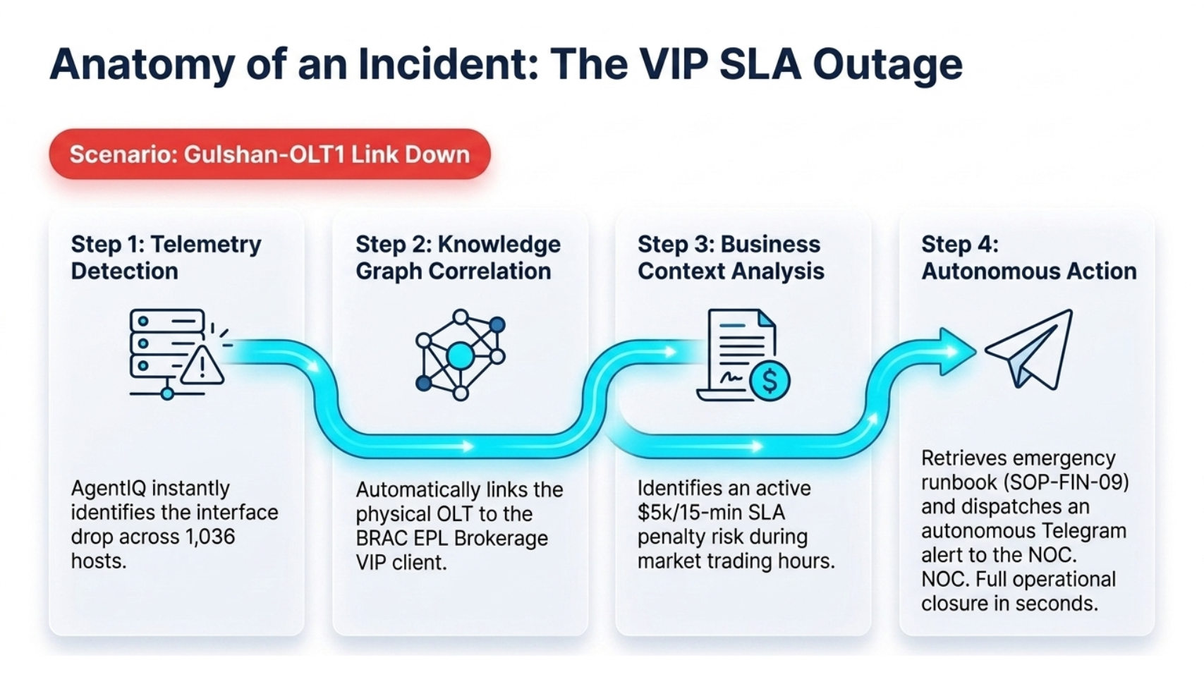Anatomy of an Incident
