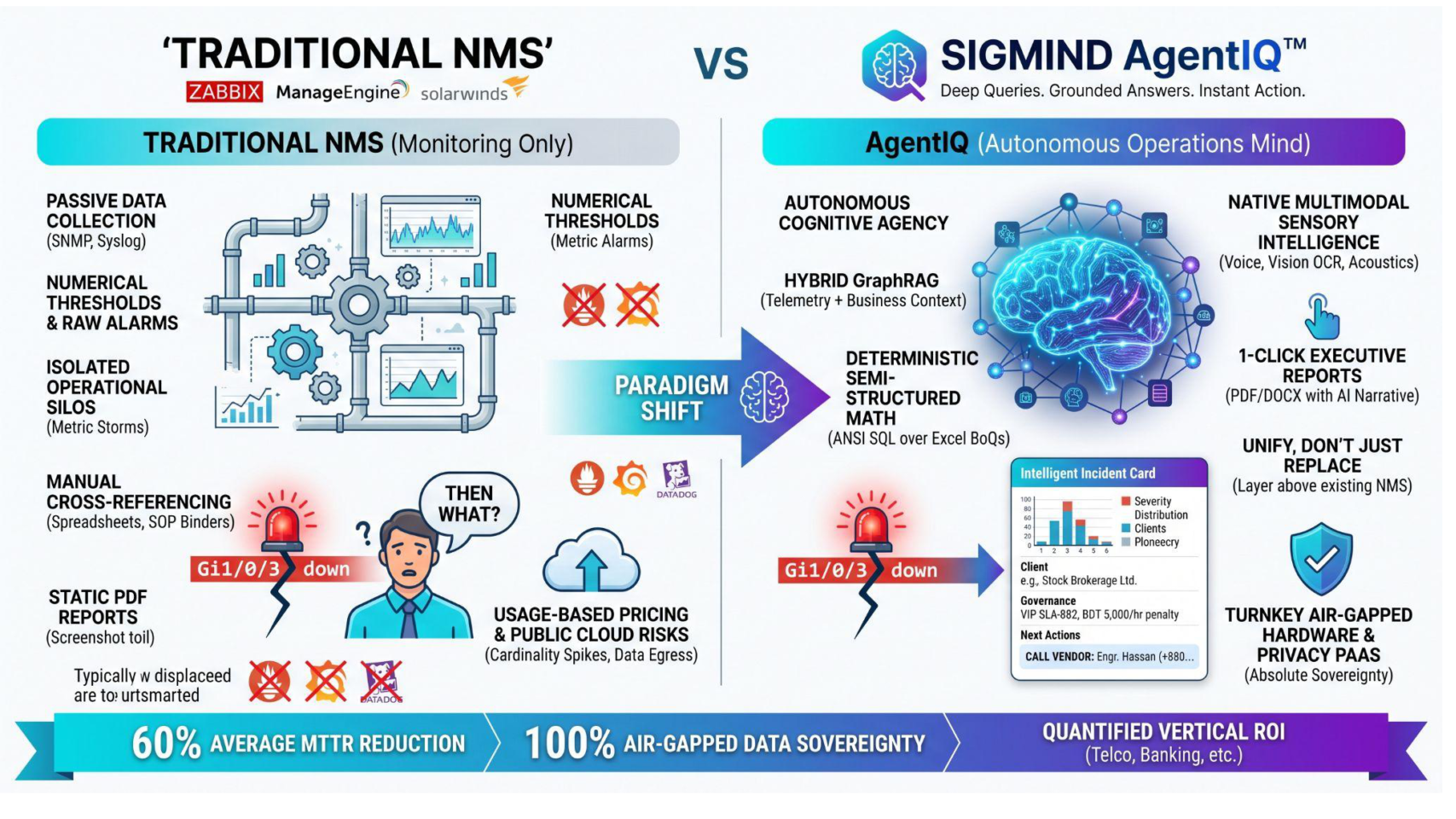 Traditional NMS vs Sigmind AgentIQ Paradigm Shift