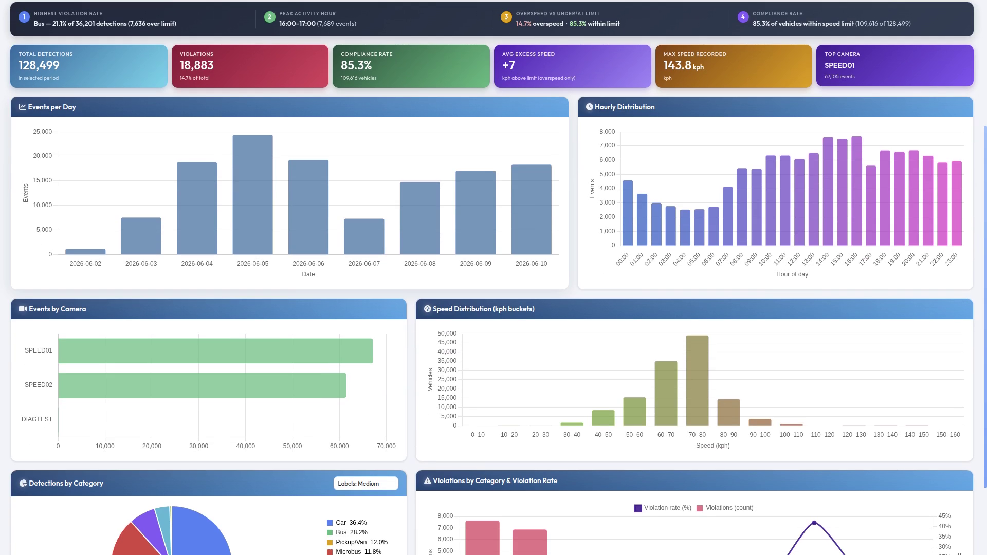 Speed Dashboard